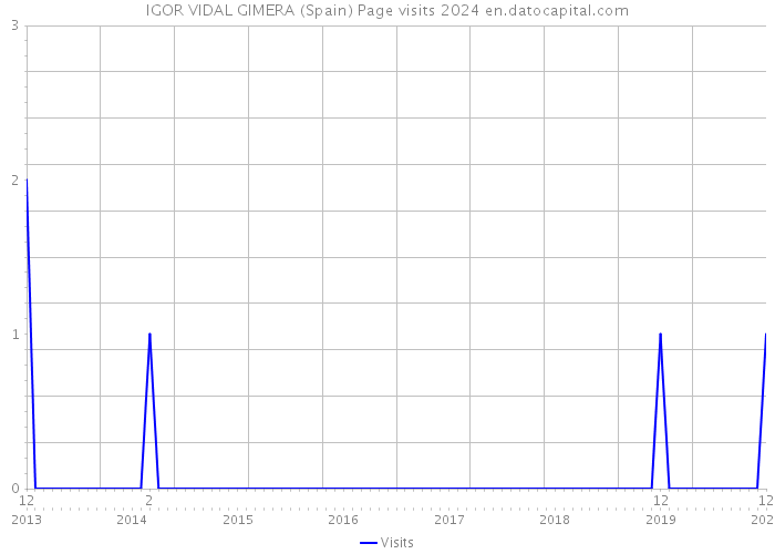 IGOR VIDAL GIMERA (Spain) Page visits 2024 