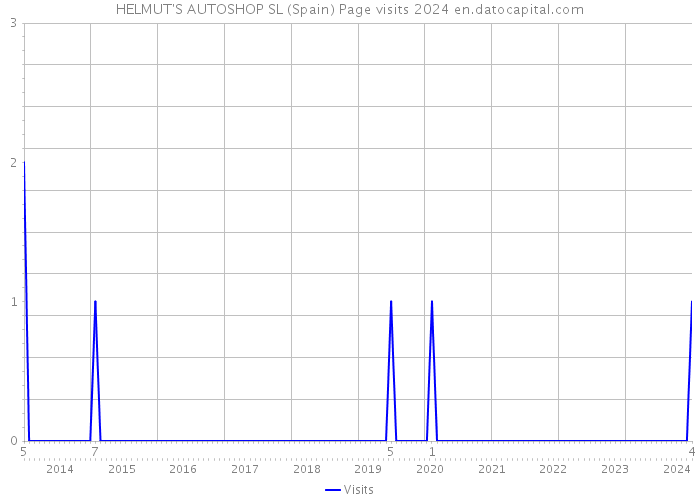 HELMUT'S AUTOSHOP SL (Spain) Page visits 2024 