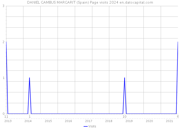 DANIEL GAMBUS MARGARIT (Spain) Page visits 2024 