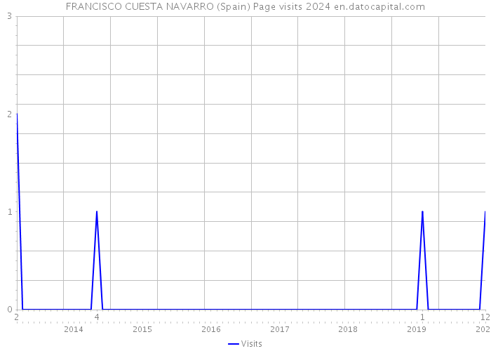 FRANCISCO CUESTA NAVARRO (Spain) Page visits 2024 