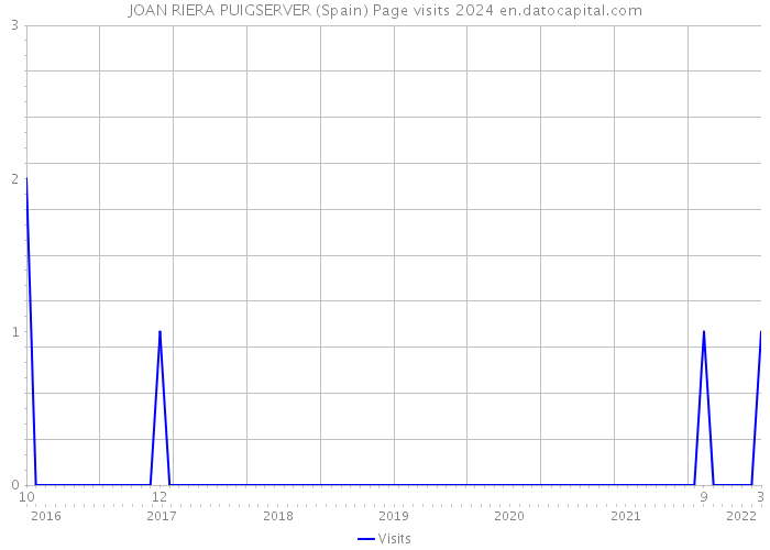 JOAN RIERA PUIGSERVER (Spain) Page visits 2024 