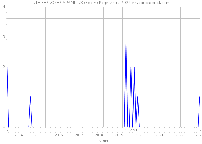 UTE FERROSER APAMILUX (Spain) Page visits 2024 
