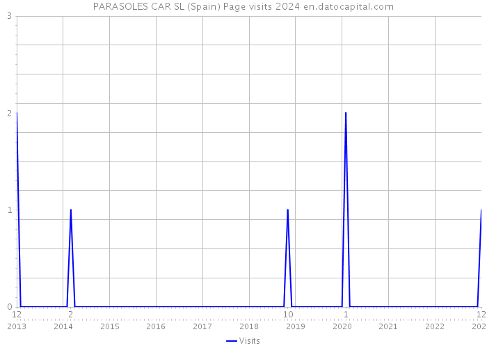 PARASOLES CAR SL (Spain) Page visits 2024 