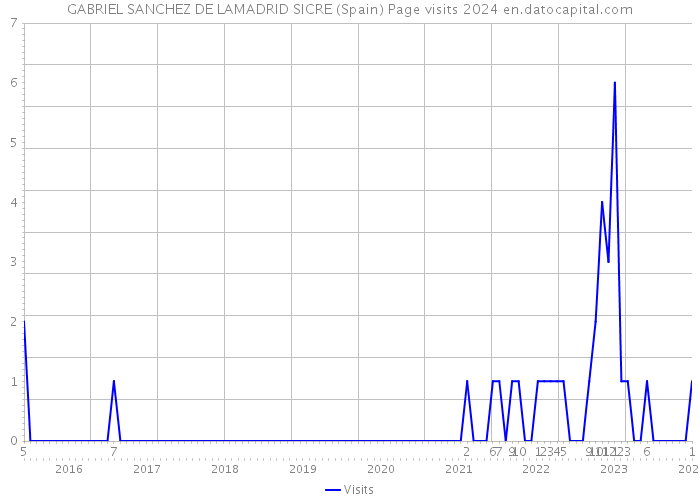 GABRIEL SANCHEZ DE LAMADRID SICRE (Spain) Page visits 2024 