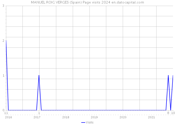 MANUEL ROIG VERGES (Spain) Page visits 2024 
