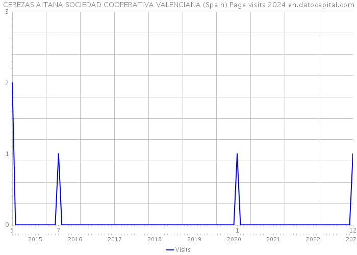 CEREZAS AITANA SOCIEDAD COOPERATIVA VALENCIANA (Spain) Page visits 2024 
