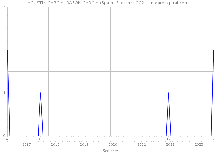 AGUSTIN GARCIA-RAZON GARCIA (Spain) Searches 2024 