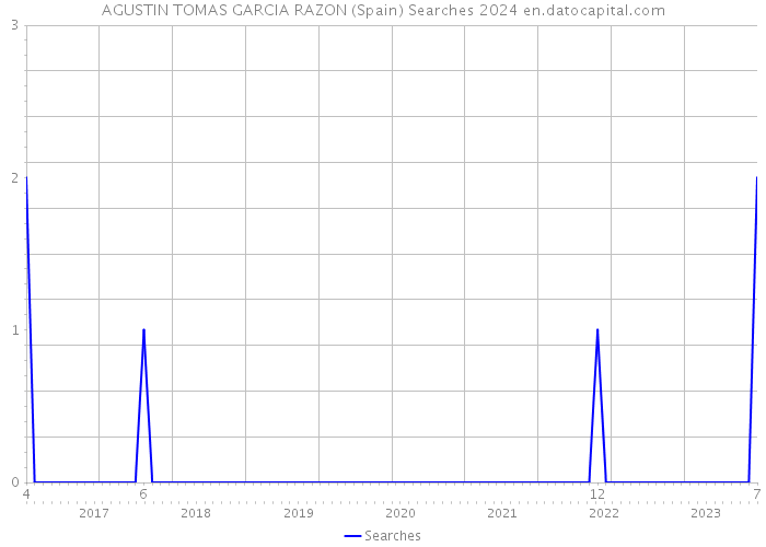 AGUSTIN TOMAS GARCIA RAZON (Spain) Searches 2024 