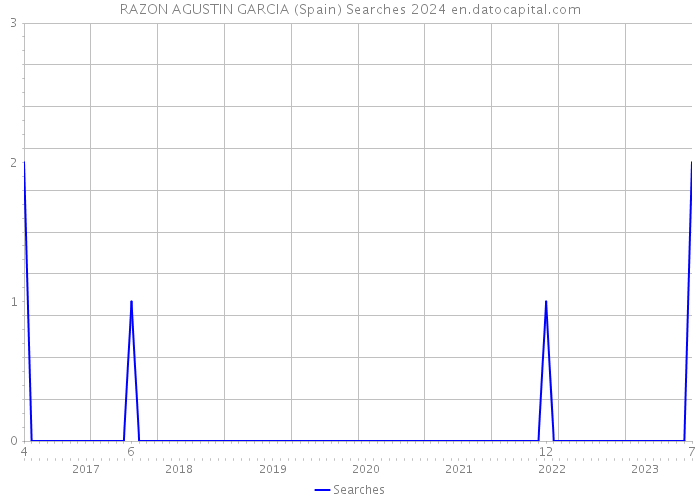 RAZON AGUSTIN GARCIA (Spain) Searches 2024 