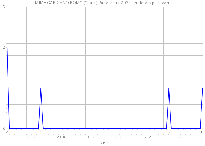 JAIME GARICANO ROJAS (Spain) Page visits 2024 