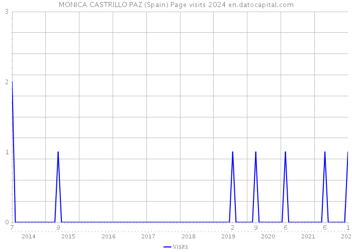 MONICA CASTRILLO PAZ (Spain) Page visits 2024 