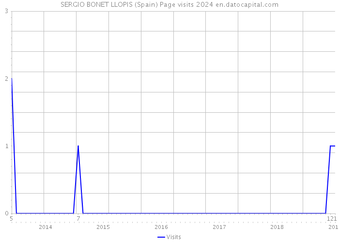 SERGIO BONET LLOPIS (Spain) Page visits 2024 