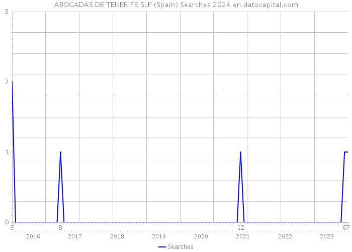 ABOGADAS DE TENERIFE SLP (Spain) Searches 2024 