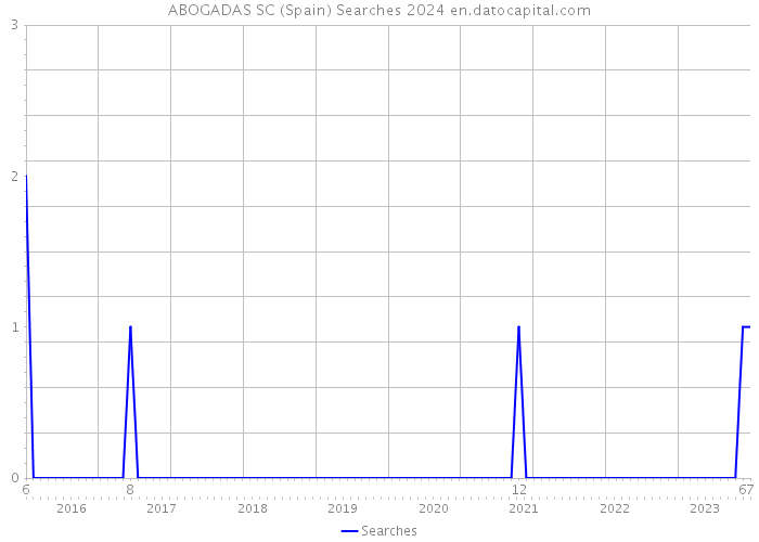 ABOGADAS SC (Spain) Searches 2024 
