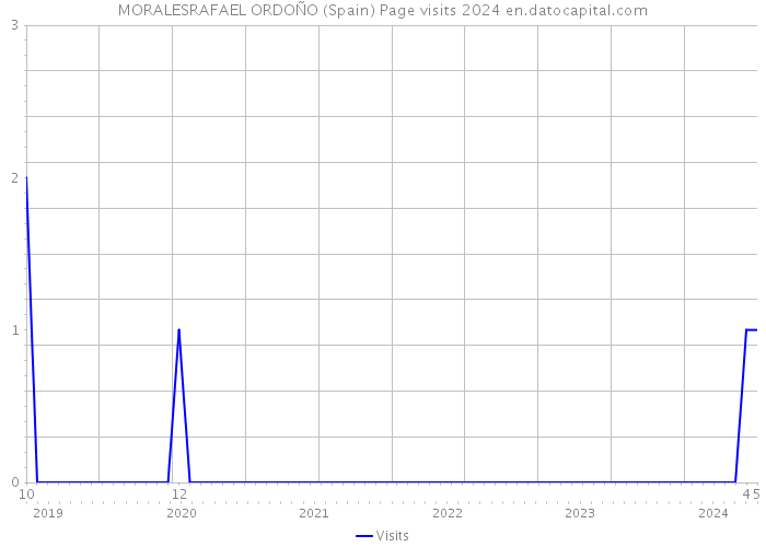 MORALESRAFAEL ORDOÑO (Spain) Page visits 2024 