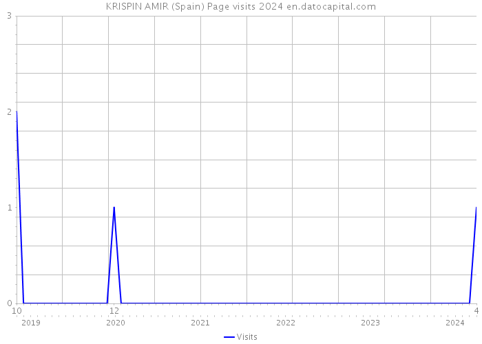 KRISPIN AMIR (Spain) Page visits 2024 