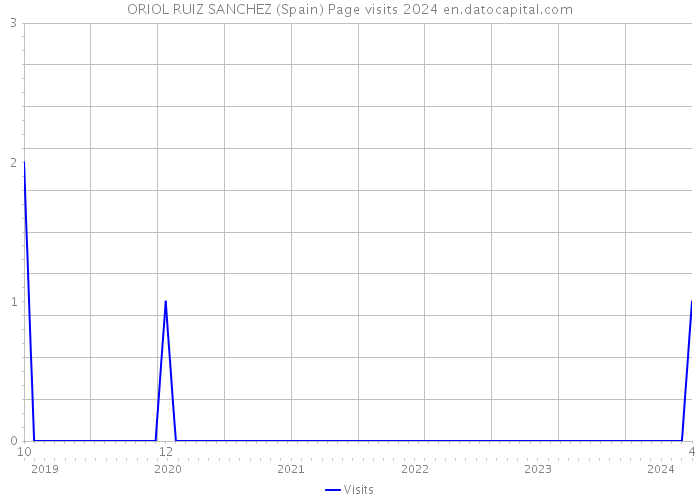 ORIOL RUIZ SANCHEZ (Spain) Page visits 2024 