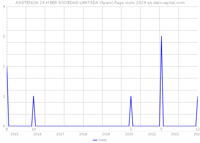 ASISTENCIA 24 H BER SOCIEDAD LIMITADA (Spain) Page visits 2024 