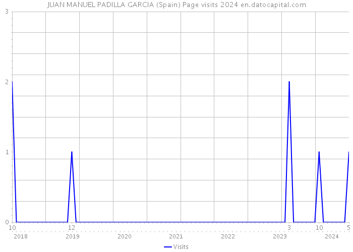 JUAN MANUEL PADILLA GARCIA (Spain) Page visits 2024 