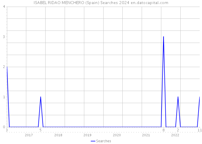 ISABEL RIDAO MENCHERO (Spain) Searches 2024 