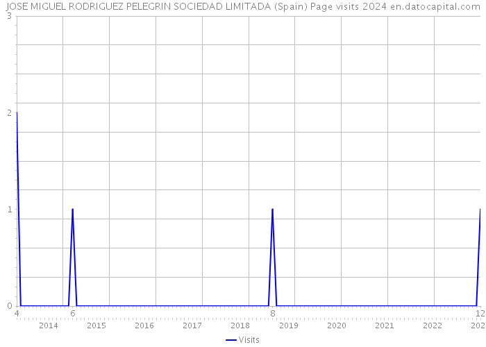 JOSE MIGUEL RODRIGUEZ PELEGRIN SOCIEDAD LIMITADA (Spain) Page visits 2024 