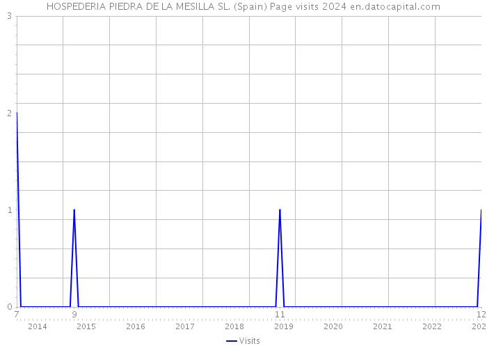 HOSPEDERIA PIEDRA DE LA MESILLA SL. (Spain) Page visits 2024 