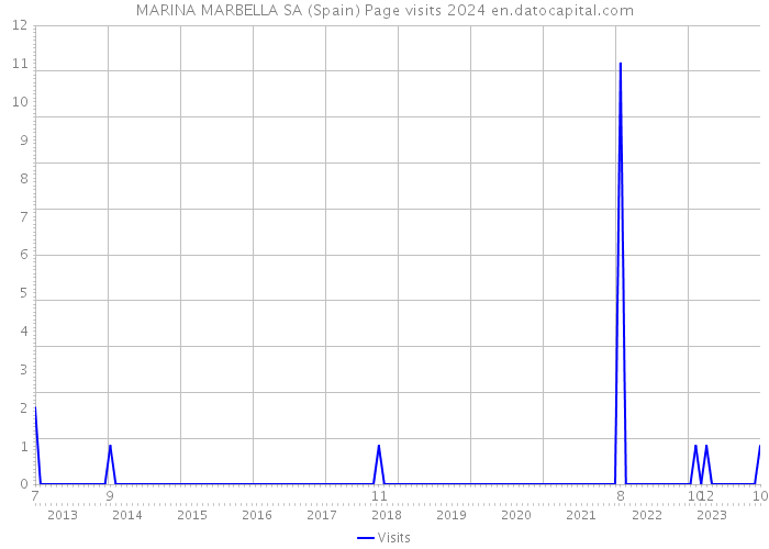 MARINA MARBELLA SA (Spain) Page visits 2024 
