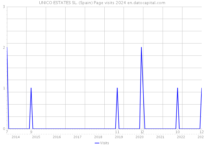 UNICO ESTATES SL. (Spain) Page visits 2024 