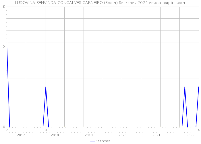 LUDOVINA BENVINDA GONCALVES CARNEIRO (Spain) Searches 2024 