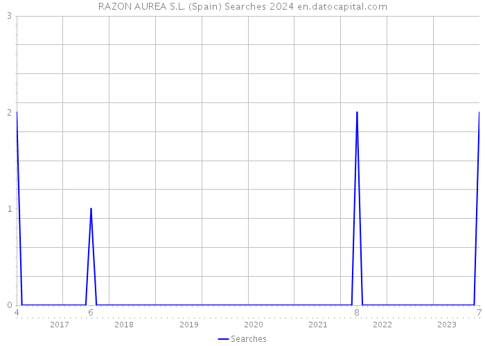 RAZON AUREA S.L. (Spain) Searches 2024 