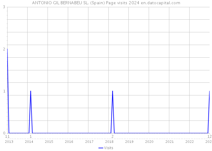 ANTONIO GIL BERNABEU SL. (Spain) Page visits 2024 