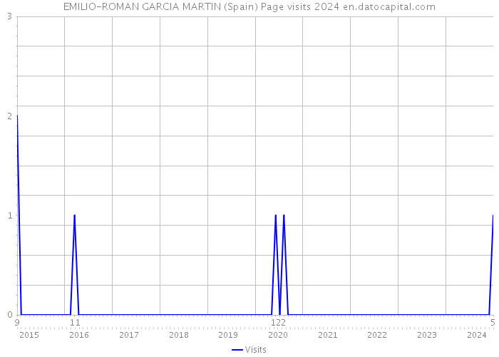 EMILIO-ROMAN GARCIA MARTIN (Spain) Page visits 2024 