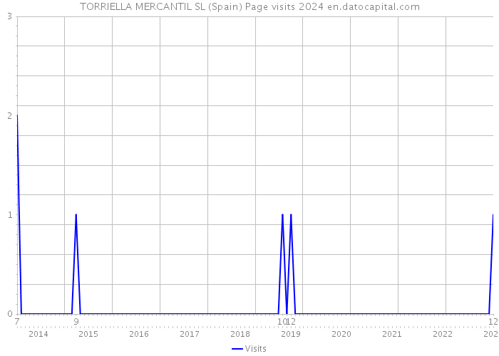 TORRIELLA MERCANTIL SL (Spain) Page visits 2024 