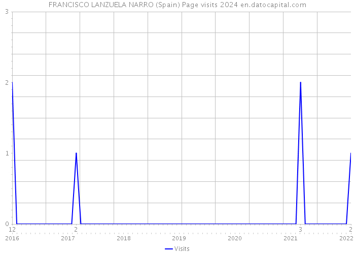 FRANCISCO LANZUELA NARRO (Spain) Page visits 2024 