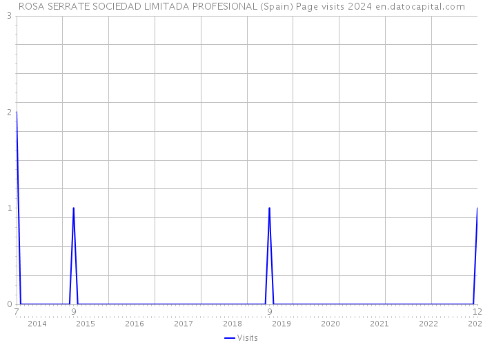 ROSA SERRATE SOCIEDAD LIMITADA PROFESIONAL (Spain) Page visits 2024 