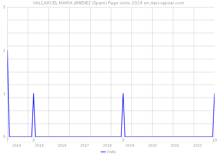 VALCARCEL MARIA JIMENEZ (Spain) Page visits 2024 