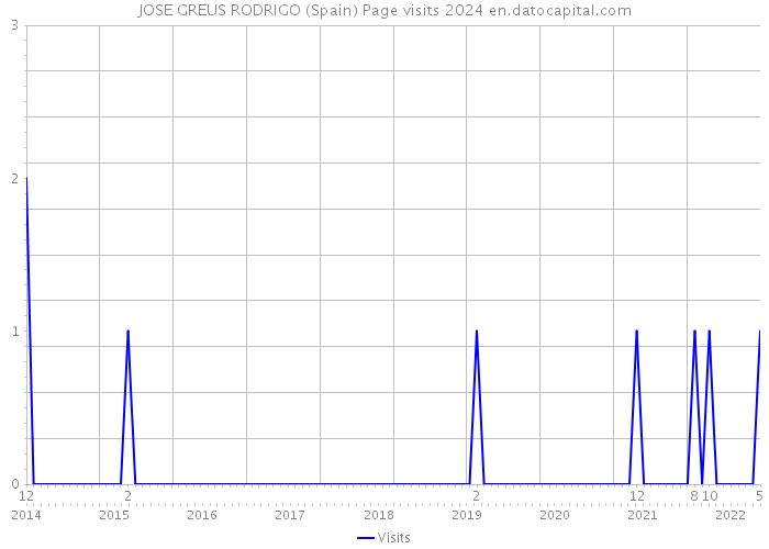 JOSE GREUS RODRIGO (Spain) Page visits 2024 