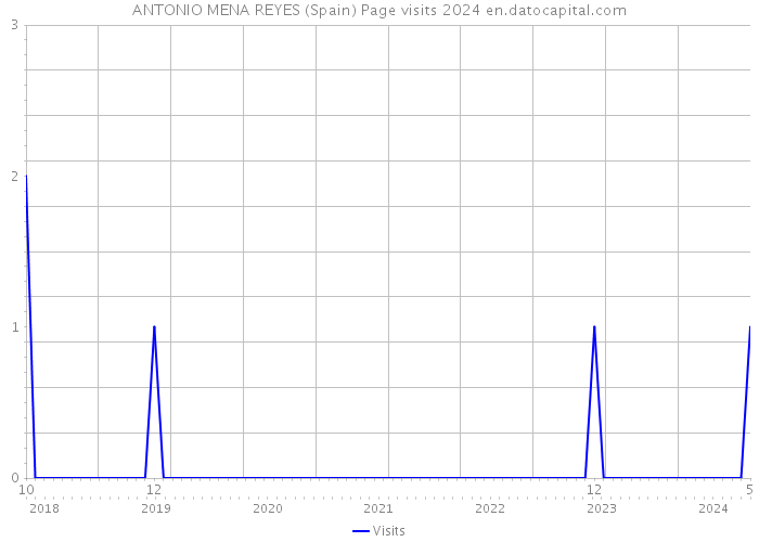 ANTONIO MENA REYES (Spain) Page visits 2024 