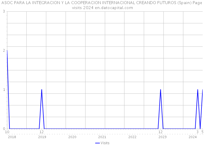 ASOC PARA LA INTEGRACION Y LA COOPERACION INTERNACIONAL CREANDO FUTUROS (Spain) Page visits 2024 