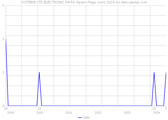 SYSTEMS LTD ELECTRONIC DATA (Spain) Page visits 2024 