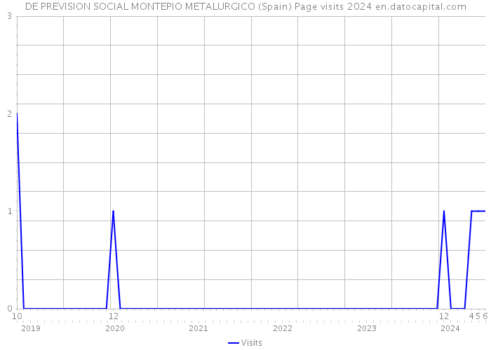 DE PREVISION SOCIAL MONTEPIO METALURGICO (Spain) Page visits 2024 