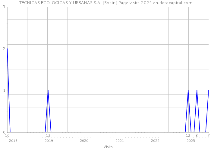 TECNICAS ECOLOGICAS Y URBANAS S.A. (Spain) Page visits 2024 