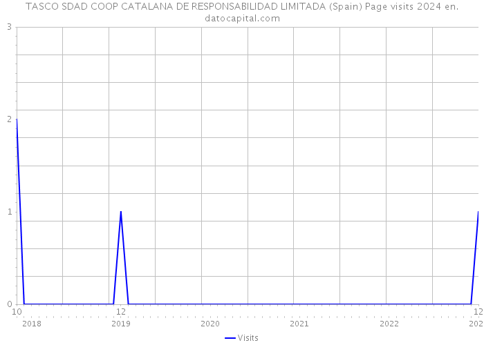 TASCO SDAD COOP CATALANA DE RESPONSABILIDAD LIMITADA (Spain) Page visits 2024 