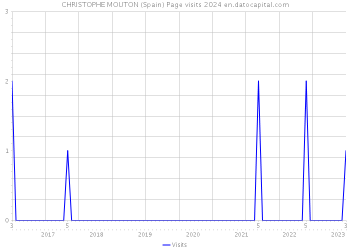 CHRISTOPHE MOUTON (Spain) Page visits 2024 