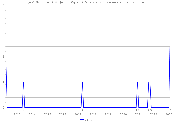 JAMONES CASA VIEJA S.L. (Spain) Page visits 2024 