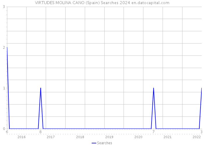 VIRTUDES MOLINA CANO (Spain) Searches 2024 