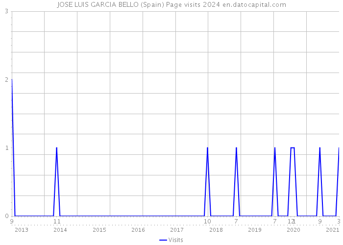 JOSE LUIS GARCIA BELLO (Spain) Page visits 2024 