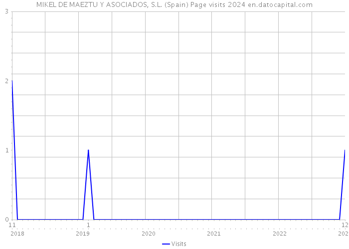 MIKEL DE MAEZTU Y ASOCIADOS, S.L. (Spain) Page visits 2024 