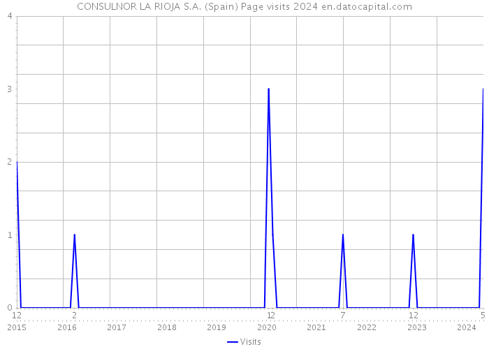 CONSULNOR LA RIOJA S.A. (Spain) Page visits 2024 