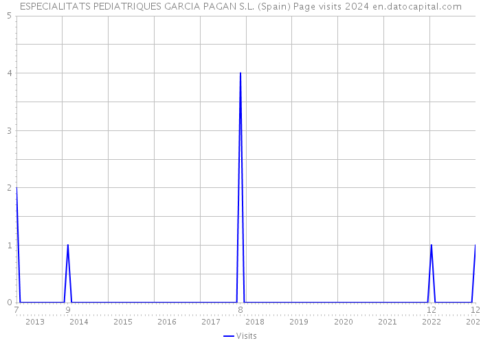 ESPECIALITATS PEDIATRIQUES GARCIA PAGAN S.L. (Spain) Page visits 2024 